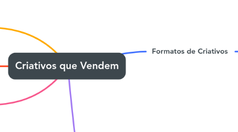 Mind Map: Criativos que Vendem