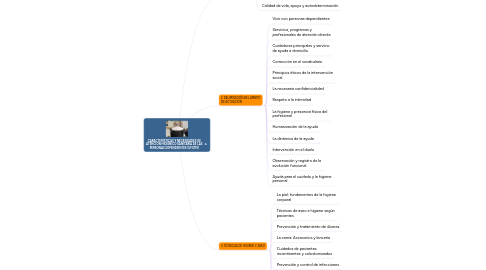 Mind Map: CARACTERÍSTICAS Y NECESIDADES DE ATENCIÓN HIGIÉNICO SANITARIA DE LAS PERSONAS DEPENDIENTES (UF0119)