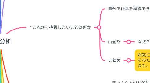 Mind Map: 自己分析