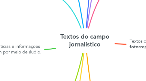 Mind Map: Textos do campo jornalístico