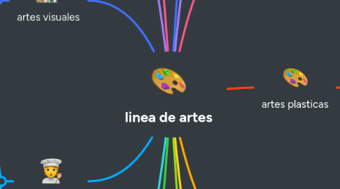 Mind Map: linea de artes