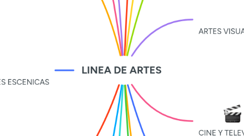 Mind Map: LINEA DE ARTES