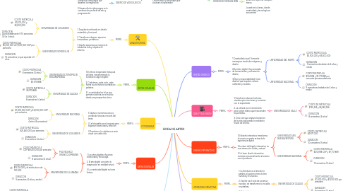 Mind Map: LINEA DE ARTES