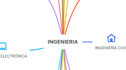 Mind Map: INGENIERIA