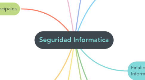 Mind Map: Seguridad Informatica
