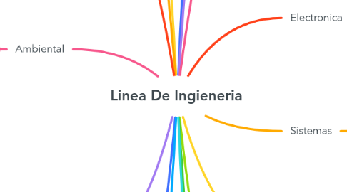 Mind Map: Linea De Ingieneria