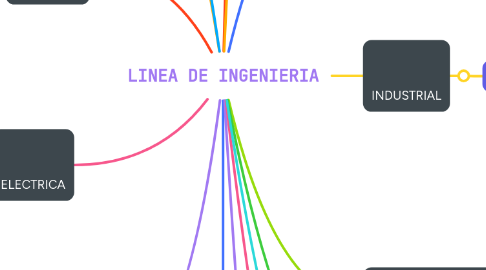 Mind Map: LINEA DE INGENIERIA