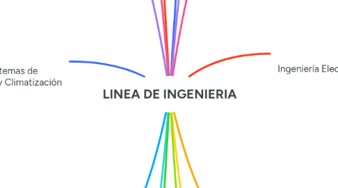Mind Map: LINEA DE INGENIERIA