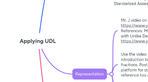 Mind Map: Applying UDL