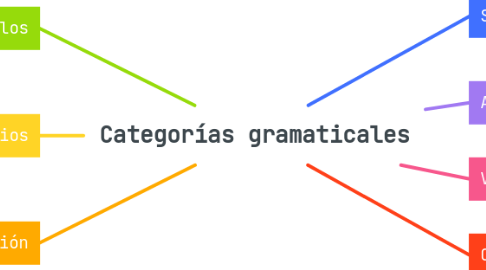 Mind Map: Categorías gramaticales
