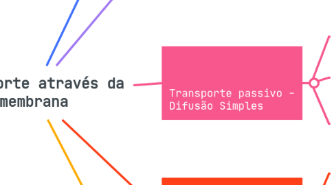 Mind Map: Transporte através da membrana