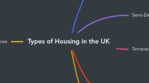 Mind Map: Types of Housing in the UK