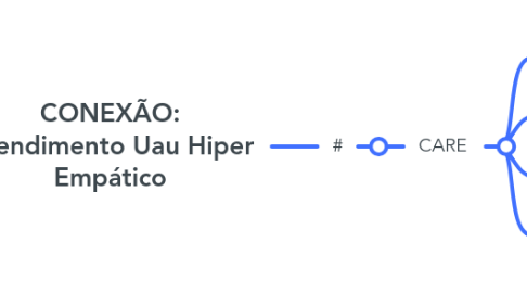 Mind Map: CONEXÃO: Atendimento Uau Hiper Empático
