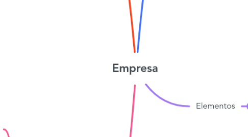 Mind Map: Empresa