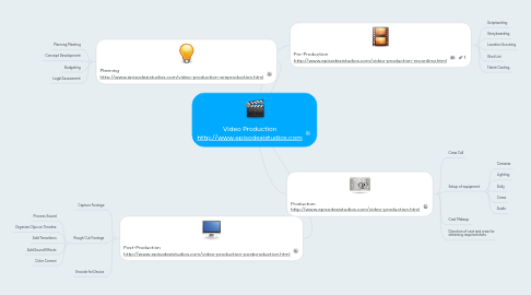 Mind Map: Video Production http://www.episodexistudios.com