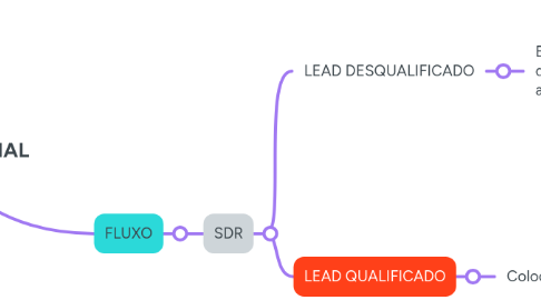 Mind Map: Fluxo do COMERCIAL (SDR p/ Closer)