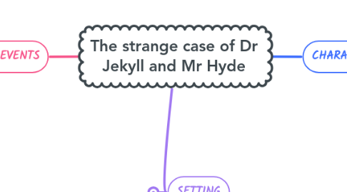 Mind Map: The strange case of Dr Jekyll and Mr Hyde