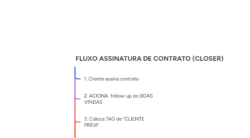 Mind Map: FLUXO ASSINATURA DE CONTRATO (CLOSER)