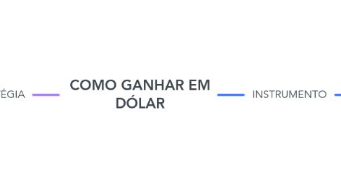 Mind Map: COMO GANHAR EM DÓLAR