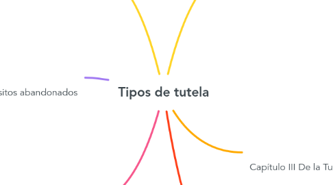 Mind Map: Tipos de tutela