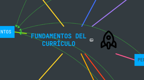 Mind Map: FUNDAMENTOS DEL CURRÍCULO