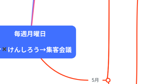 Mind Map: 毎週月曜日 涼介✖️けんしろう→集客会議