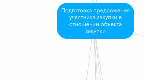 Mind Map: Подготовка предложения участника закупки в отношении объекта закупки