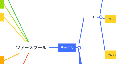 Mind Map: ツアースクール