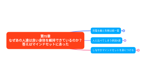 Mind Map: 第15章 なぜあの人達は良い身体を維持できているのか? 答えはマインドセットにあった