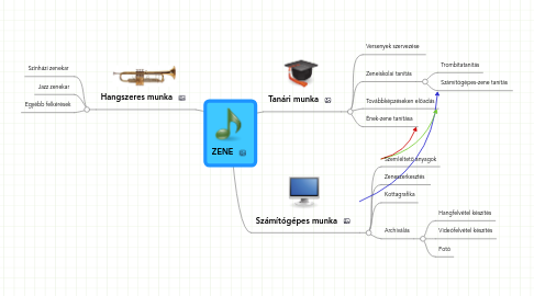 Mind Map: ZENE