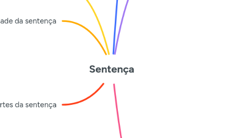 Mind Map: Sentença