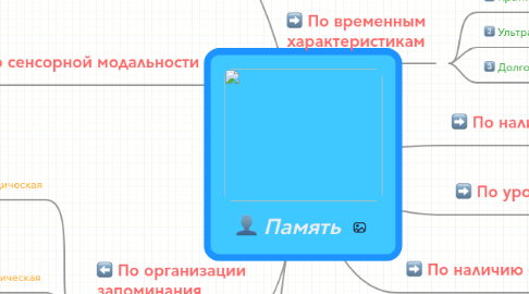 Mind Map: Память