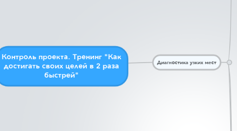 Mind Map: Контроль проекта. Тренинг "Как достигать своих целей в 2 раза быстрей"