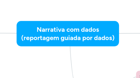 Mind Map: Narrativa com dados (reportagem guiada por dados)