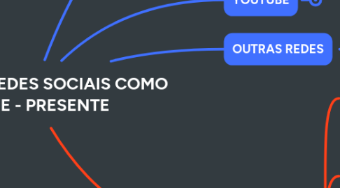 Mind Map: BOOTCAMP REDES SOCIAIS COMO VITRINE - PRESENTE