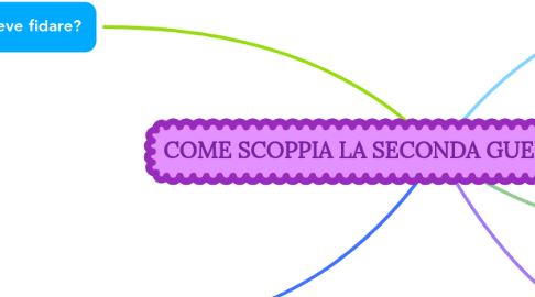 Mind Map: COME SCOPPIA LA SECONDA GUERRA MONDIALE?