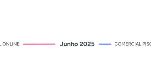 Mind Map: Junho 2025
