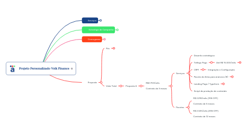 Mind Map: Projeto Personalizado Volk Finance