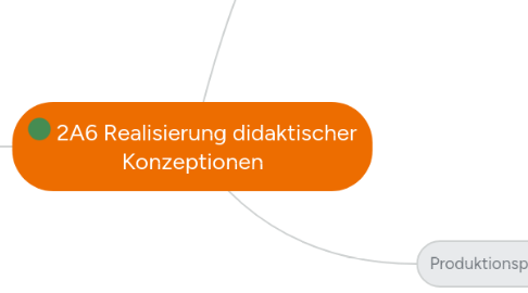 Mind Map: 2A6 Realisierung didaktischer Konzeptionen