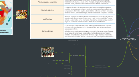 Mind Map: HENRY HIstória Cap 2 (Positivo) Grande Guerra (1914–1918) (1)