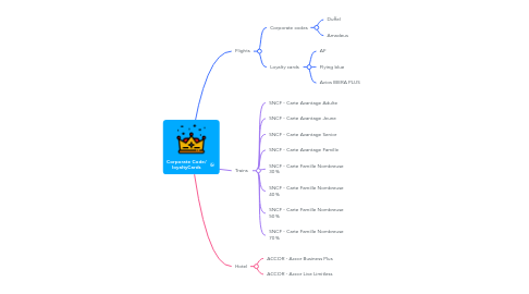 Mind Map: Corporate Code/ loyaltyCards