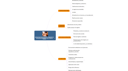 Mind Map: ADMINISTRACIÓN DE ALIMENTOS Y TRATAMIENTOS A PERSONAS DEPENDIENTES EN EL DOMICILIO (UF0120)