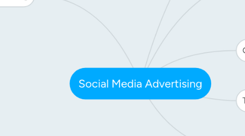 Mind Map: Social Media Advertising