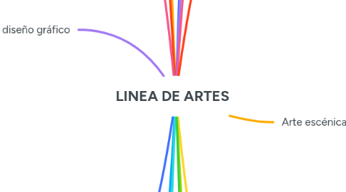 Mind Map: LINEA DE ARTES