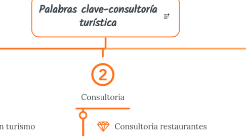 Mind Map: Palabras clave-consultoría turística