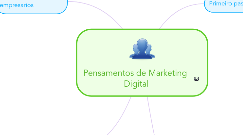 Mind Map: Pensamentos de Marketing Digital