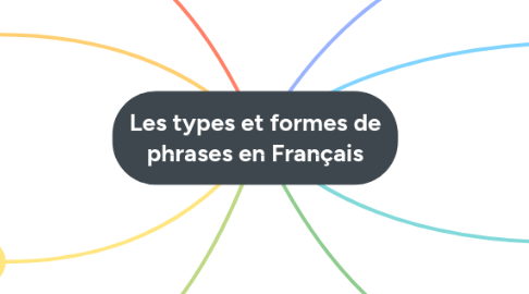 Mind Map: Les types et formes de phrases en Français