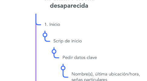 Mind Map: Protocolo de Atención en Crisis: Persona desaparecida