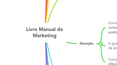 Mind Map: Livro Manual do Marketing