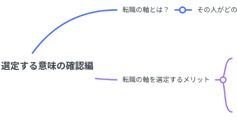 Mind Map: 転職の軸を選定する意味の確認編